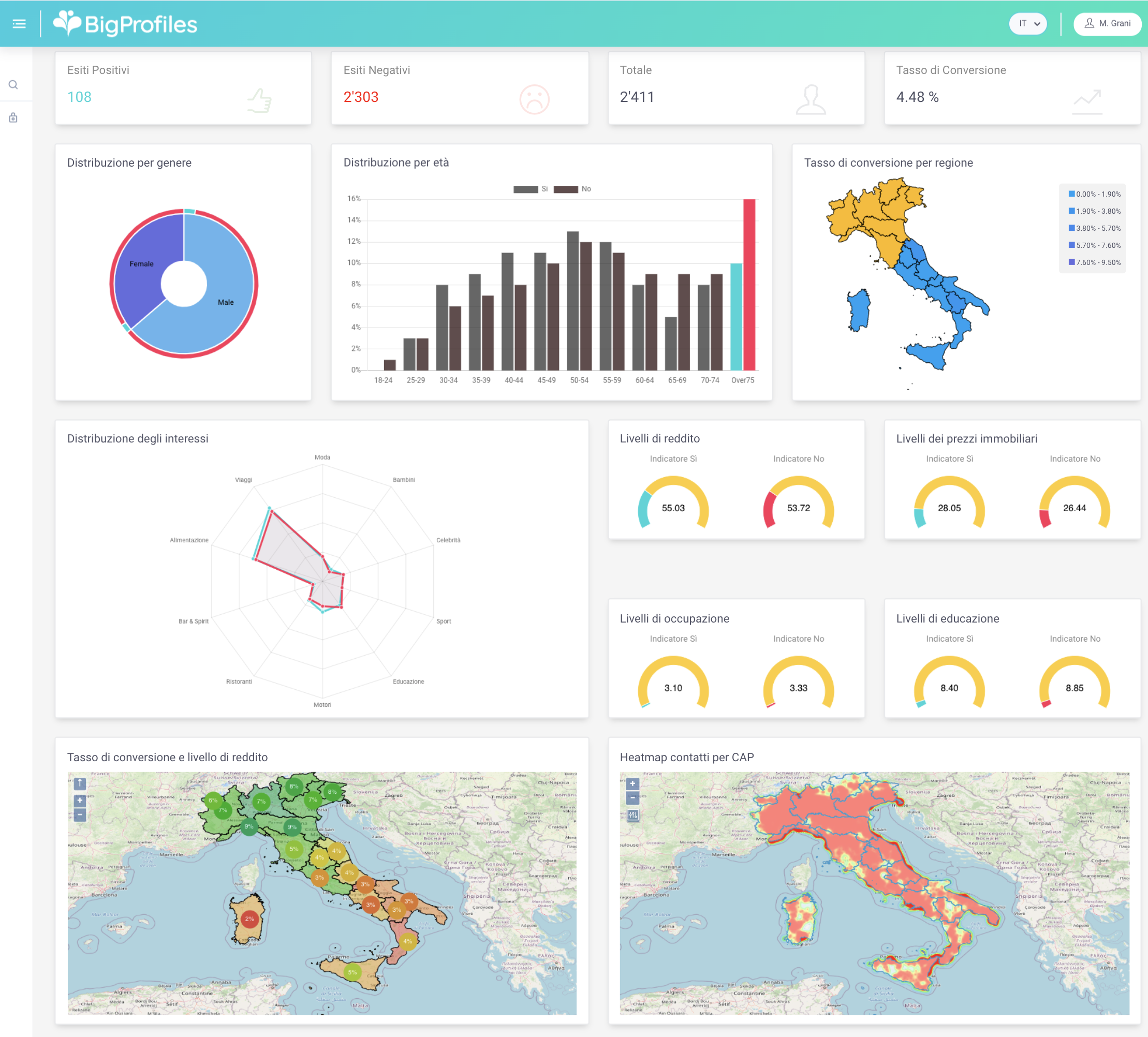 BigProfiles, piattaforma analytics di AI