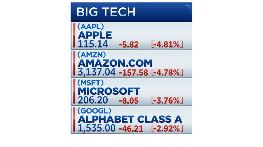 crollo titoli tecnologici