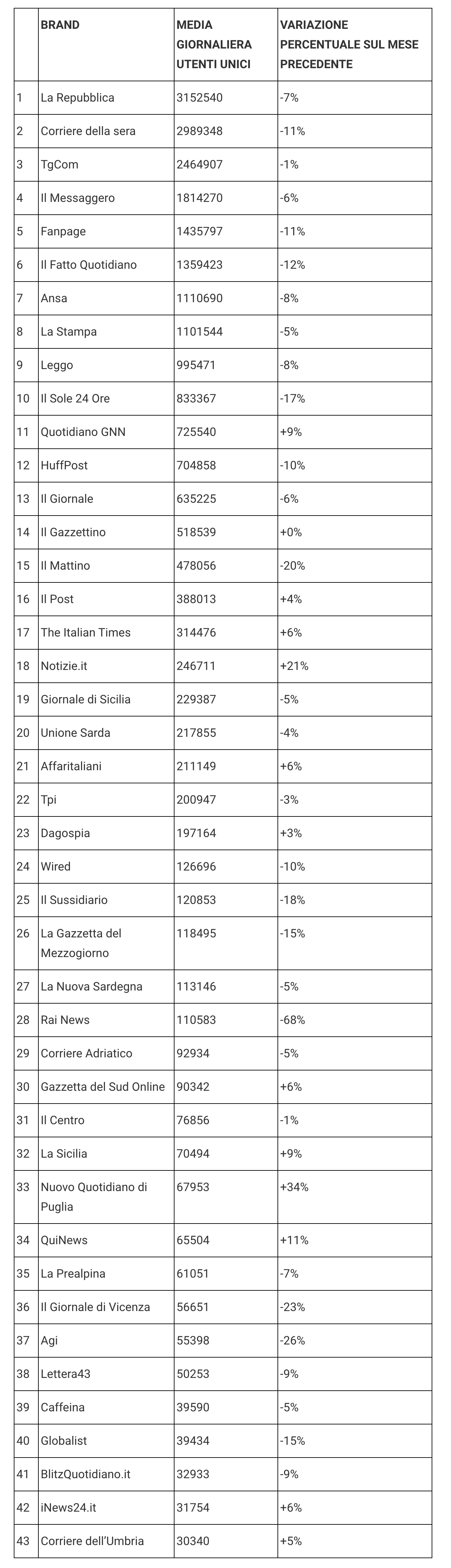 Classifica AudiWeb luglio 2020
