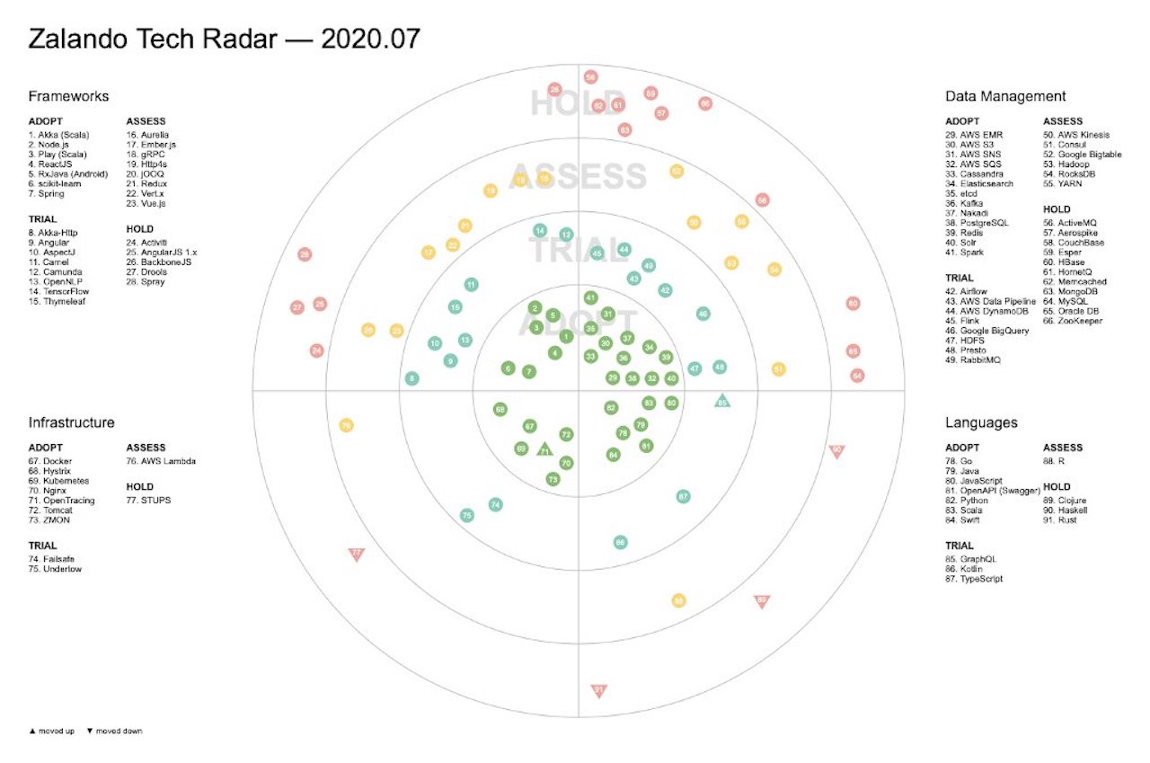 tech radar zalando